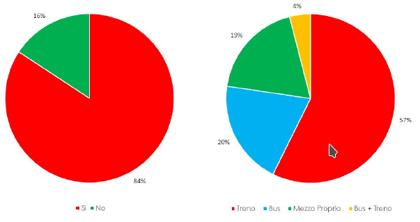 Fig.1 - a) dottorandi e dottori di ricerca che risultano pendolari nell’Università degli Studi di Bari; b) i principali mezzi utilizzati.