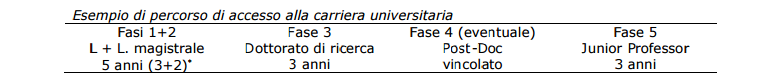 Esempio di carriera universitaria